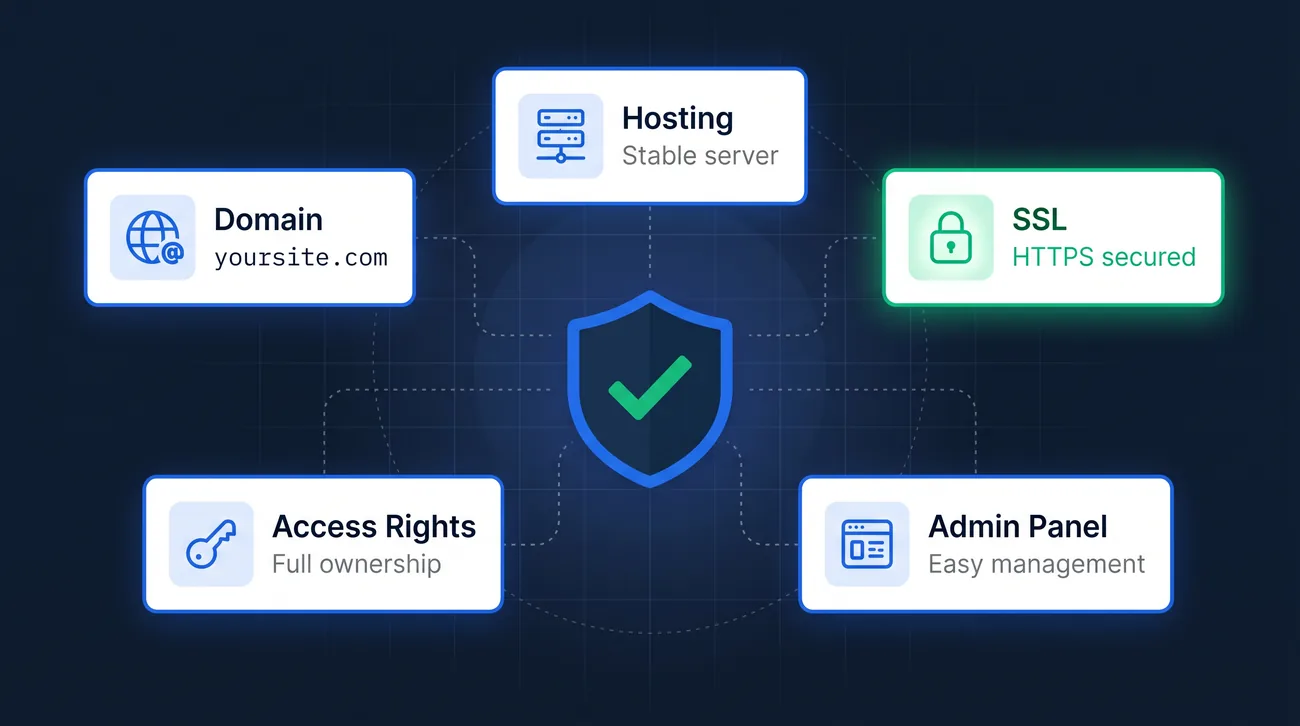 Домен, хостинг, SSL и права на сайт при разработке сайта под ключ